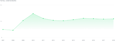 Investors - Company shipping trends